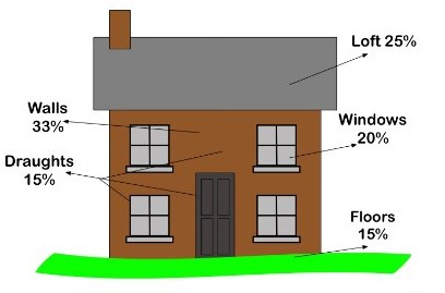 Schematic diagram of heat loss from house