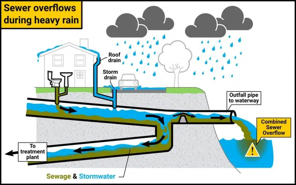 diagram of combined sewerage system