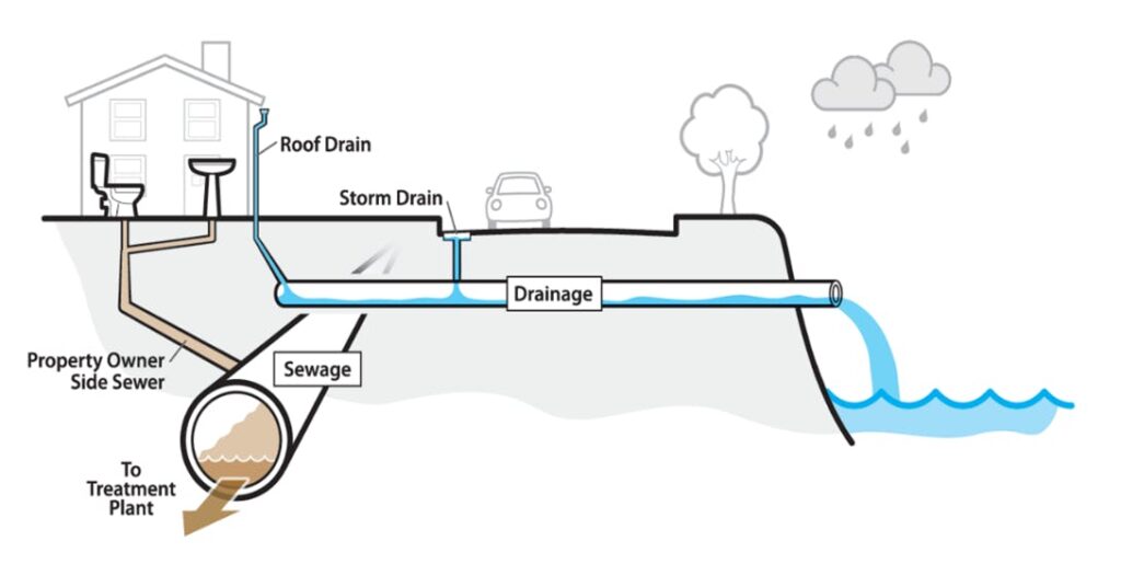 Diagram of seperate sewerage system