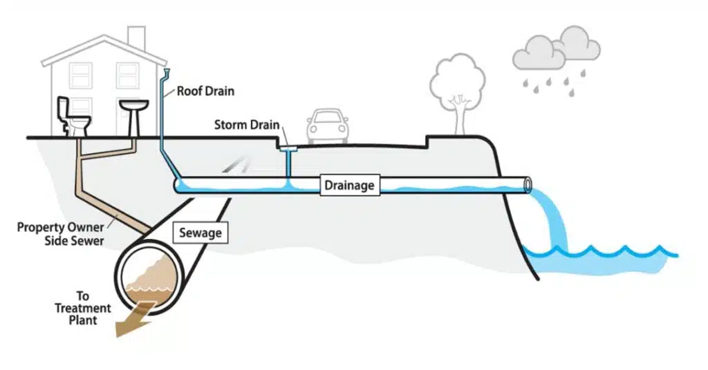 Diagram of seperate sewerage system
